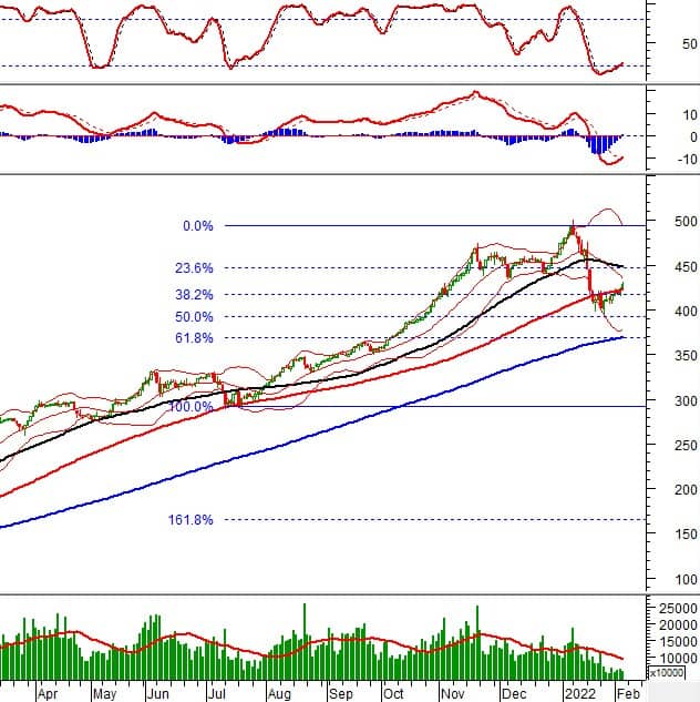 Vietstock Daily 11/02/2022: Dòng tiền cần được cải thiện