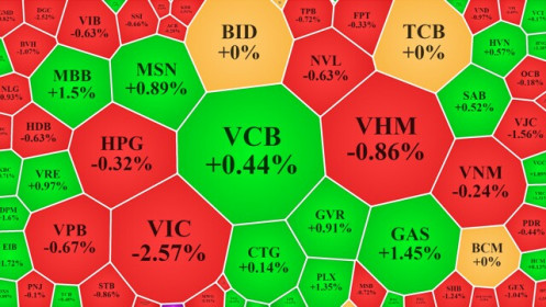 Cổ phiếu VIC xuống đáy 15 tháng, vốn ngoại tiếp tục tháo chạy