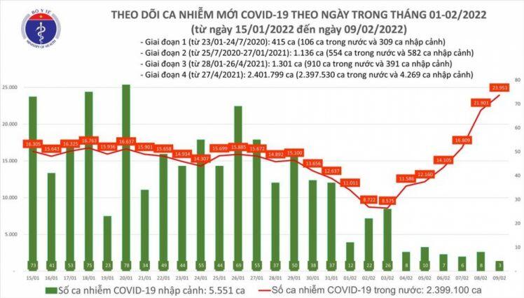 Sau Tết nguyên đán, số ca mắc COVID-19 tăng kỷ lục tại nhiều địa phương