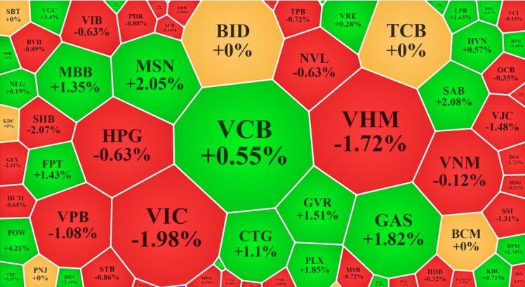 Tiền nhào vào bắt đáy VIC, chỉ số tăng đảo ngược