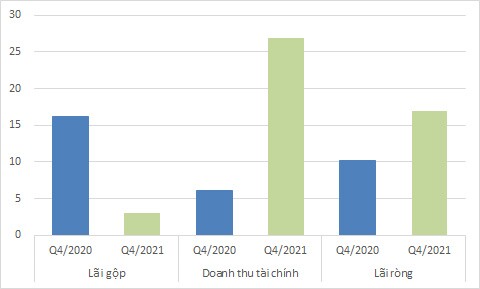 Doanh nghiệp lời to nhờ “đánh chứng”