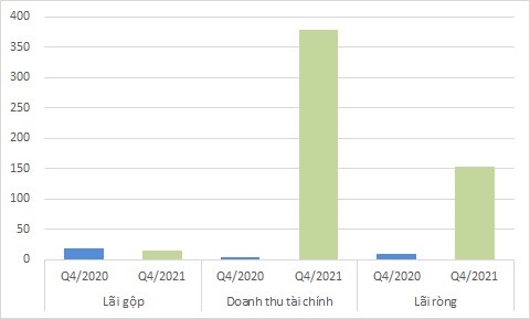 Doanh nghiệp lời to nhờ “đánh chứng”