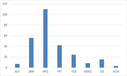 Doanh nghiệp lời to nhờ “đánh chứng”