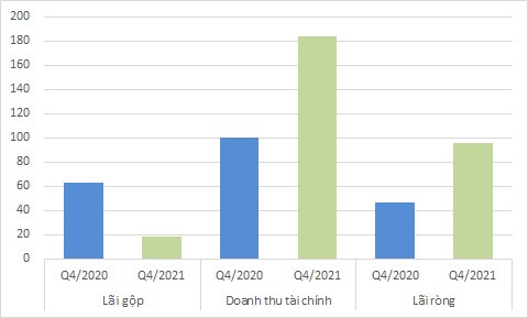 Doanh nghiệp lời to nhờ “đánh chứng”