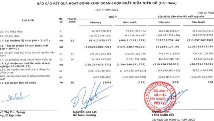 Viettel Global lý giải khoản lỗ hơn 756 tỷ đồng trong quý 4/2021 - Nhịp sống kinh tế Việt Nam & Thế giới