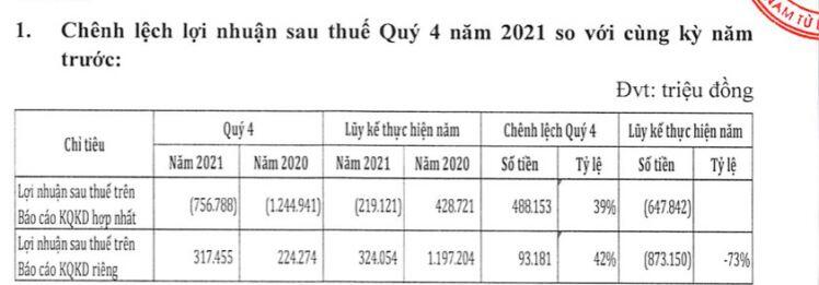 Viettel Global lý giải khoản lỗ hơn 756 tỷ đồng trong quý 4/2021 - Nhịp sống kinh tế Việt Nam & Thế giới