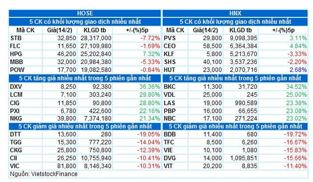 Vietstock Daily 15/02/2022: VN-Index có khả năng đảo ngược xu hướng tăng