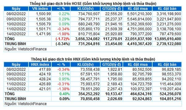 Vietstock Daily 15/02/2022: VN-Index có khả năng đảo ngược xu hướng tăng