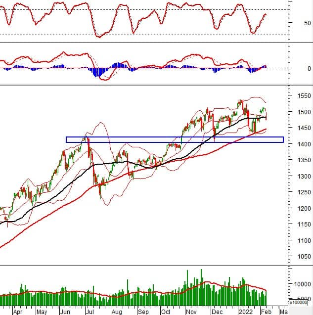 Vietstock Daily 15/02/2022: VN-Index có khả năng đảo ngược xu hướng tăng