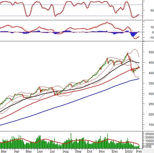 Vietstock Daily 15/02/2022: VN-Index có khả năng đảo ngược xu hướng tăng