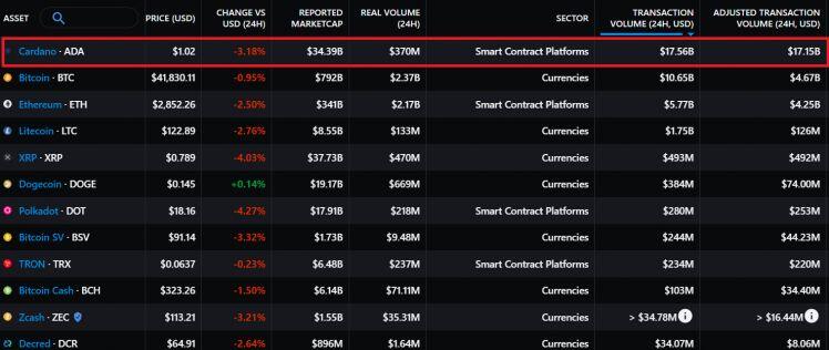 Cardano (ADA) vượt xa Bitcoin và Ethereum về khối lượng giao dịch trước thềm nâng cấp Plutus