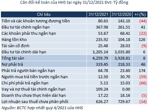 Lợi nhuận của HHS giảm 20% trong năm 2021 