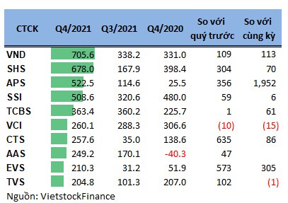 Soi danh mục tự doanh quý 4 của các công ty chứng khoán