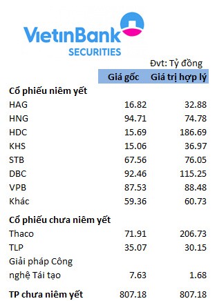 Soi danh mục tự doanh quý 4 của các công ty chứng khoán