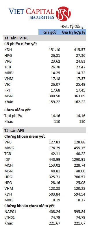 Soi danh mục tự doanh quý 4 của các công ty chứng khoán