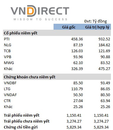 Soi danh mục tự doanh quý 4 của các công ty chứng khoán