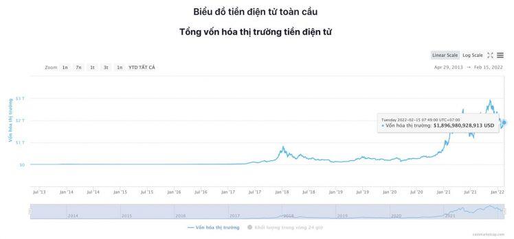 Giá Bitcoin hôm nay 15/2: Bitcoin giao dịch dưới ngưỡng 43.000 USD, nhà đầu tư nên thận trọng