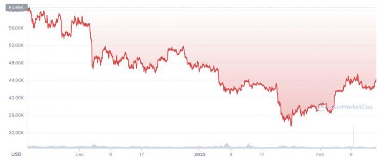 Giá Bitcoin sẽ tăng hay giảm khi Fed nâng lãi suất và căng thẳng Nga-Ukraine leo thang?
