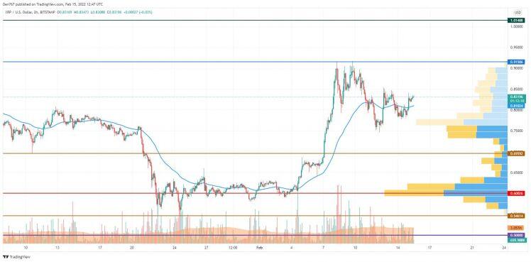 Giá Bitcoin hôm nay 16/2: Bitcoin tăng lên mức 44.000 USD, sắc xanh đã trở lại