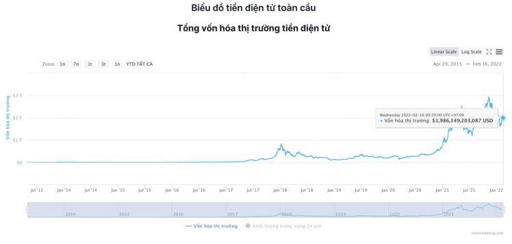 Giá Bitcoin hôm nay 16/2: Bitcoin tăng lên mức 44.000 USD, sắc xanh đã trở lại