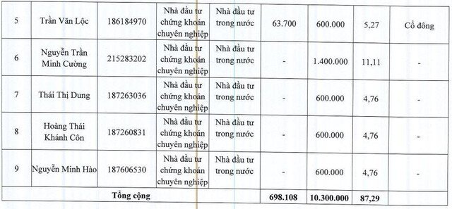 Thủy sản Ngô Quyền (NGC) dự kiến chào bán 10,3 triệu cổ phiếu với giá 10.000 đồng/CP