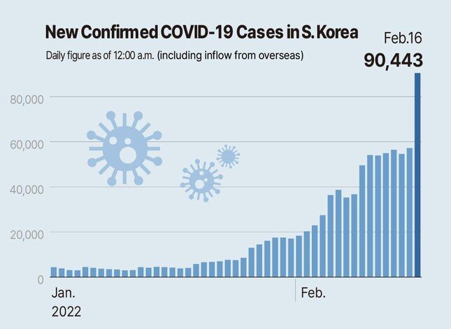 Hàn Quốc lập kỷ lục sốc với hơn 90.000 ca mắc mới/ngày