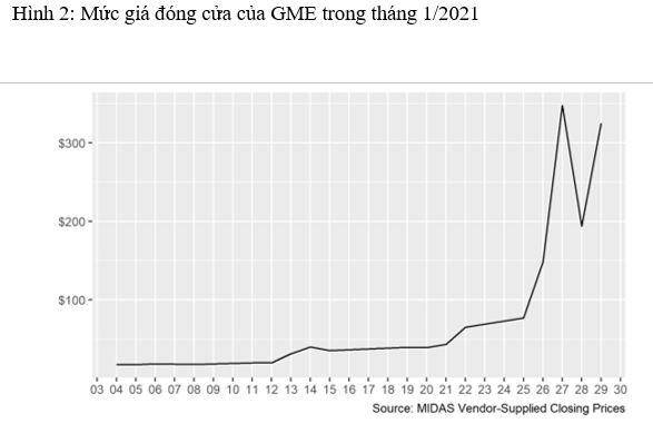 Cơ chế nào giúp GameStop khuynh đảo Phố Wall năm 2020-2021?