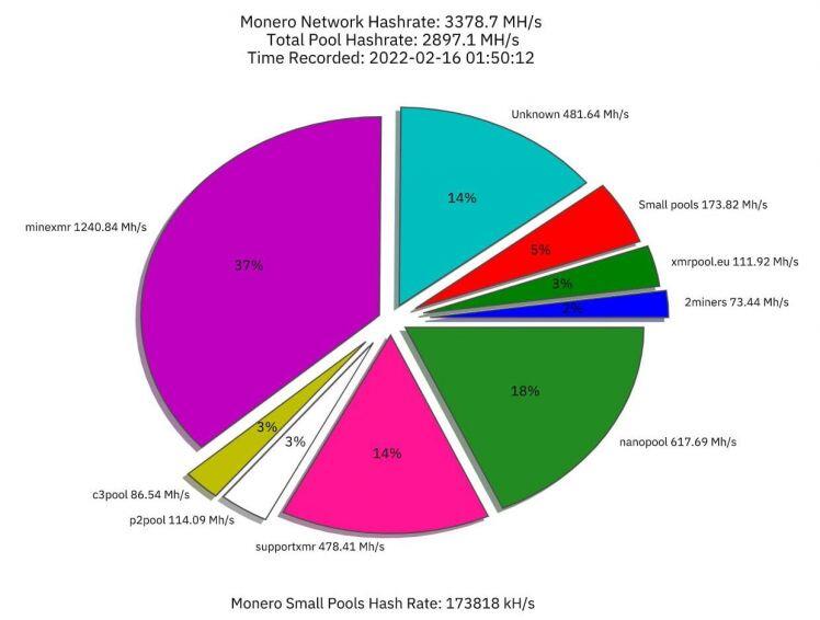 Monero (XMR) phá bỏ thế độc tôn của pool đào kiểm soát 44% hashrate mạng lưới