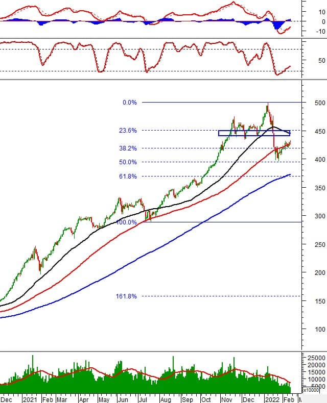 Phân tích kỹ thuật phiên chiều 17/02: Gặp khó khi test vùng 1,500-1,510 điểm