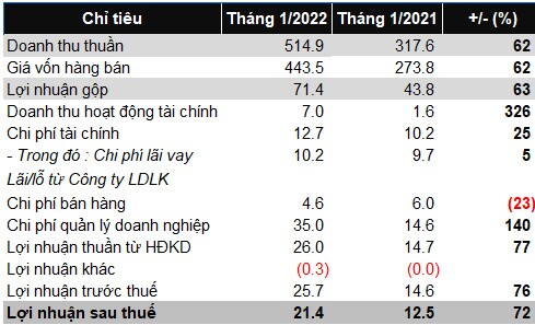 TNG: Lãi ròng tháng 1 tăng 72%, muốn huy động 300 tỷ đồng trái phiếu