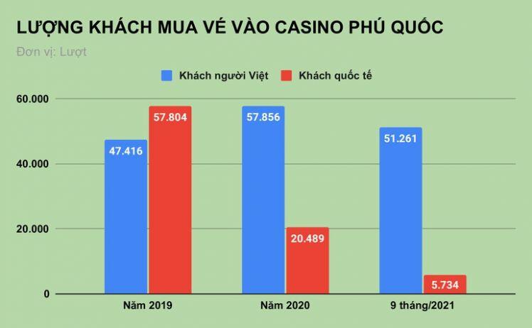 Hé lộ những con số bất ngờ tại casino hiếm hoi mà người Việt được vào chơi
