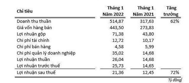 TNG, lợi nhuận tháng 1 tăng 72%