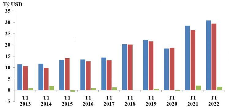 Xuất siêu gần 1,4 tỷ USD trong tháng đầu tiên của năm 2022