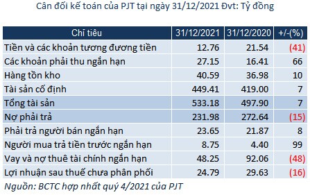 Vi phạm công bố thông tin, PJT bị phạt 220 triệu đồng 