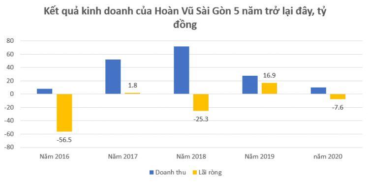 Nhiều doanh nghiệp "họ" Hoàn Cầu gánh nợ khổng lồ, kinh doanh ảm đạm - Lực đã dồn cho "game" Eximbank?