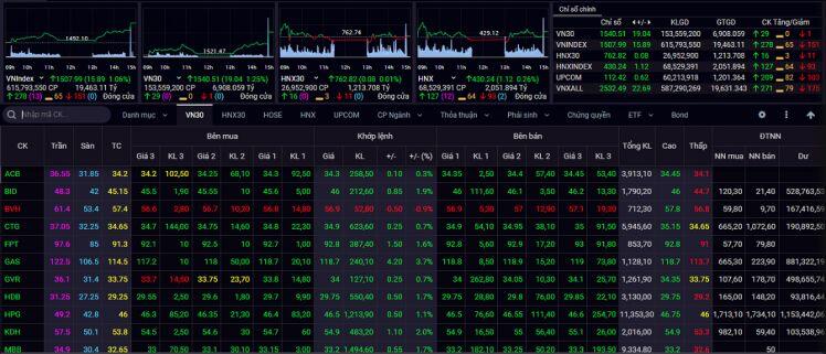 Nhận định chứng khoán 18/2: VN-Index có thể kiểm định lại ngưỡng 1.512 điểm