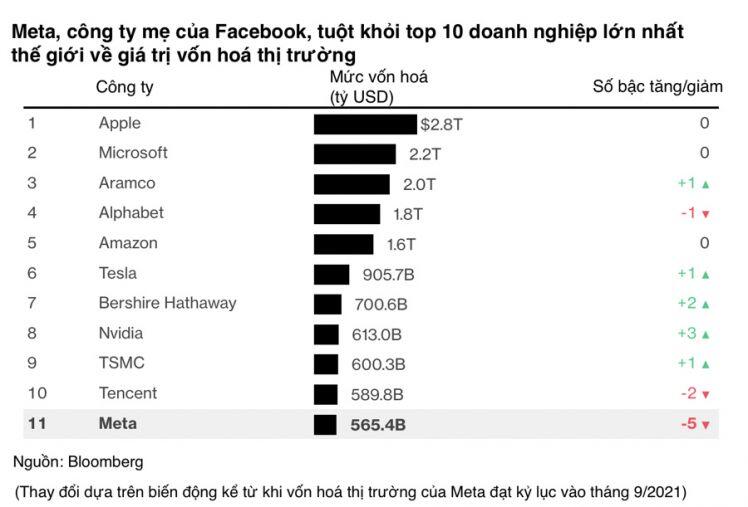 Facebook không còn trong top 10 công ty có vốn hoá lớn nhất thế giới
