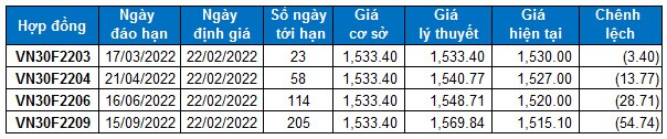 Chứng khoán phái sinh Ngày 22/02/2022: Trạng thái tích lũy được duy trì