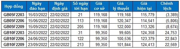 Chứng khoán phái sinh Ngày 22/02/2022: Trạng thái tích lũy được duy trì