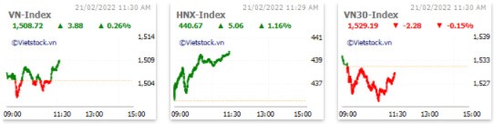 Nhịp đập Thị trường 21/02: VN30-Index đã vượt tham chiếu