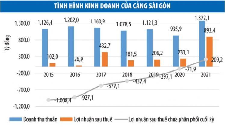 Cảng Sài Gòn hết lỗ lũy kế kéo dài