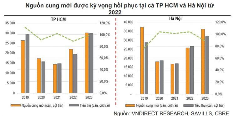 Xu hướng biến động cổ phiếu bất động sản trong năm 2022