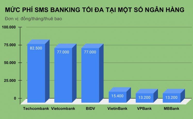 Vietcombank tăng "bốc đầu" phí SMS Banking, hé lộ nguyên nhân đằng sau