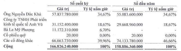 Nagakawa chào bán gần 17 triệu cổ phiếu, tăng vốn lên gấp đôi