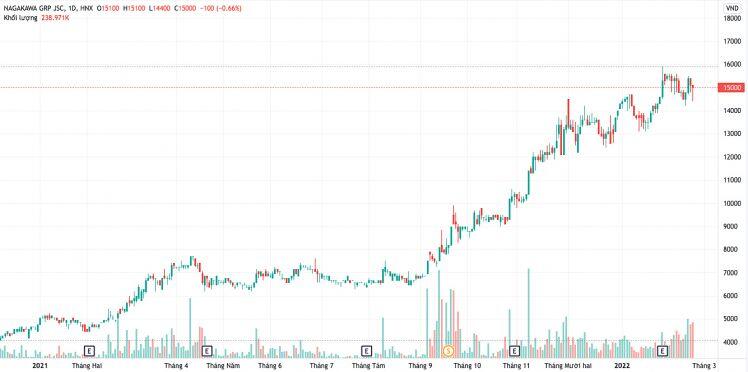 Nagakawa chào bán gần 17 triệu cổ phiếu, tăng vốn lên gấp đôi