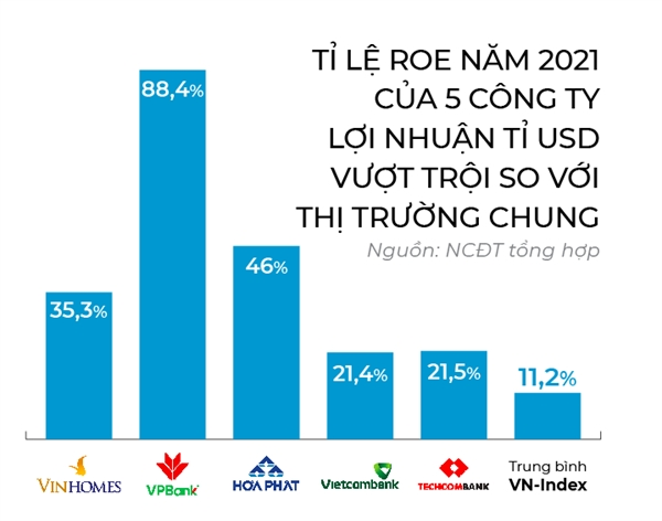 "Ngũ hổ" lãi tỉ USD