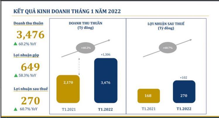 Tháng 1/2022, doanh thu vàng miếng của PNJ tăng trưởng 90% so với cùng kỳ