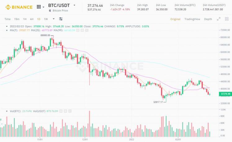 Đồng sáng lập Huobi: “Bitcoin sẽ chỉ uptrend trở lại vào cuối năm 2024”