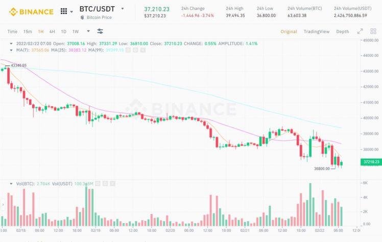 Bitcoin giảm về 36.800 USD trước sự gia tăng bất ổn từ Ukraine