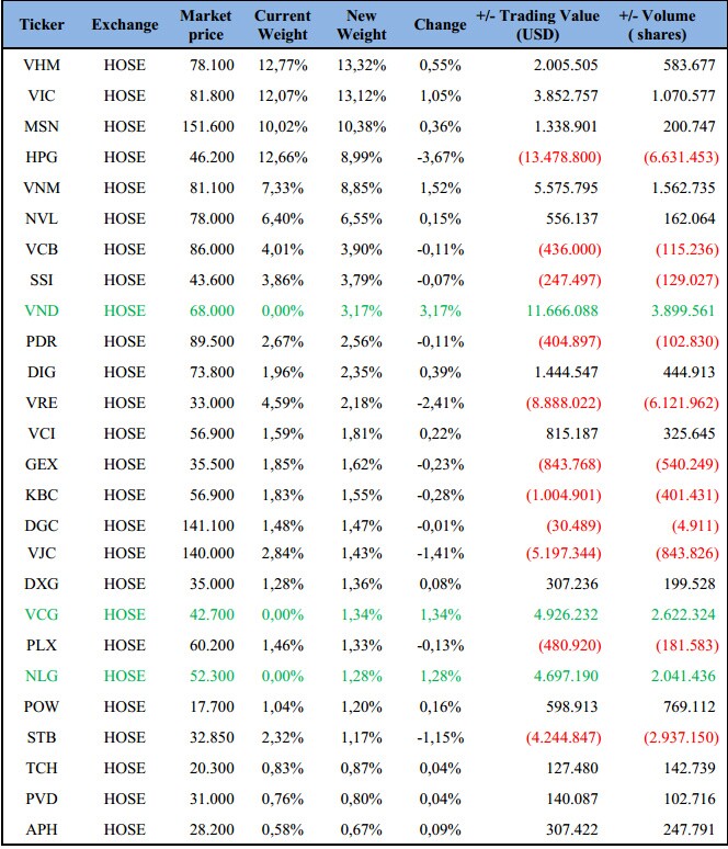 BVSC dự báo CEO và PVD có khả năng vào VNM ETF